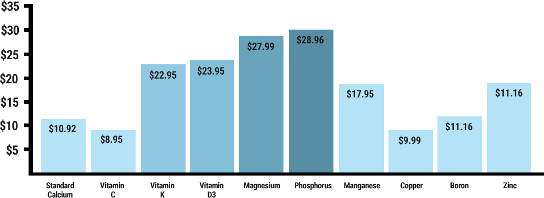 Graph: Money Saved